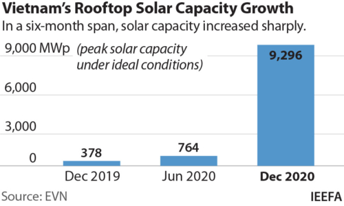 Vietnam rooftop solar additions