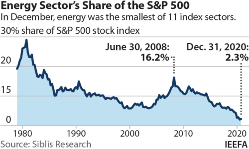IEEFA Energy Sector Share of the S&P 500