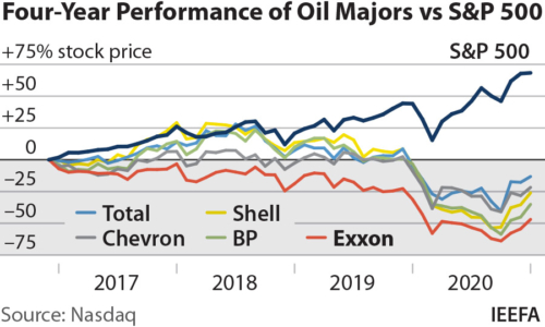 Four-year performance of oil majors v S&P 500