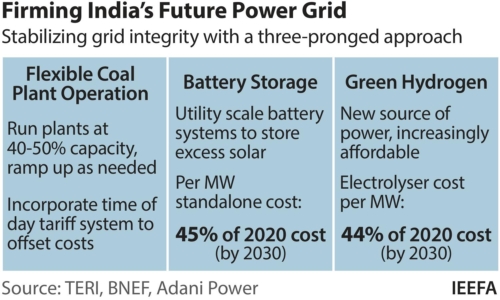 Firming India's Future Power Grid