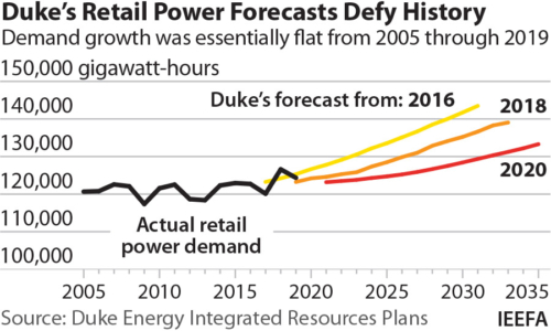 Duke's Retail Power Forecasts Defy History