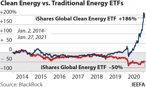 Clean vs. global energy ETF 2014 to 2021