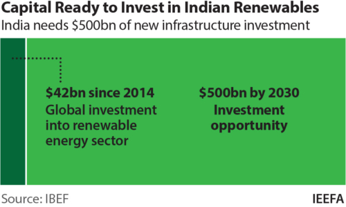 Capital ready to invest in Indian renewables