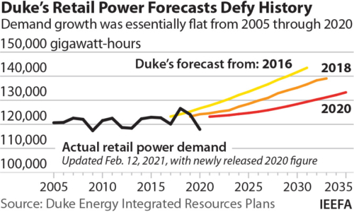 Duke's Retail Power Forecasts Defy History