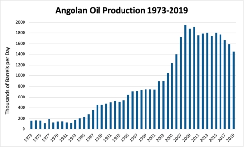 Angolan Oil Production 1973-2019