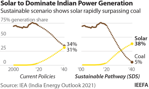 Solar to dominate Indian power generation by 2040