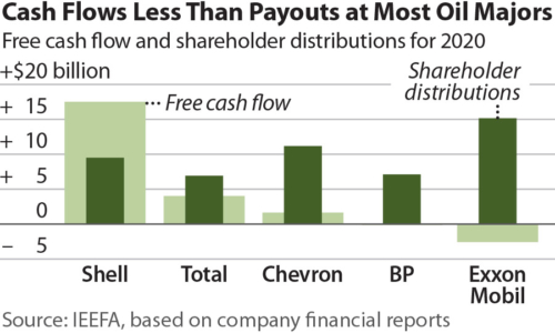 Cash Flows Less Than Payouts at Most Oil Majors