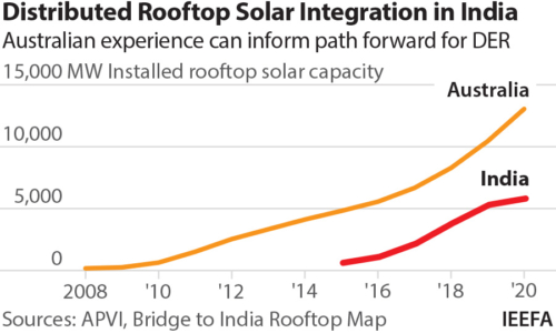 Distributed Rooftop Solar Australia India
