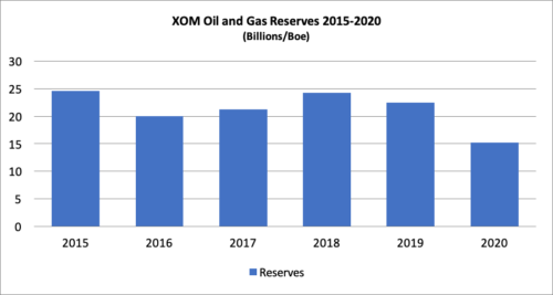 XOM Oil and Gas Reserves 2015-2020