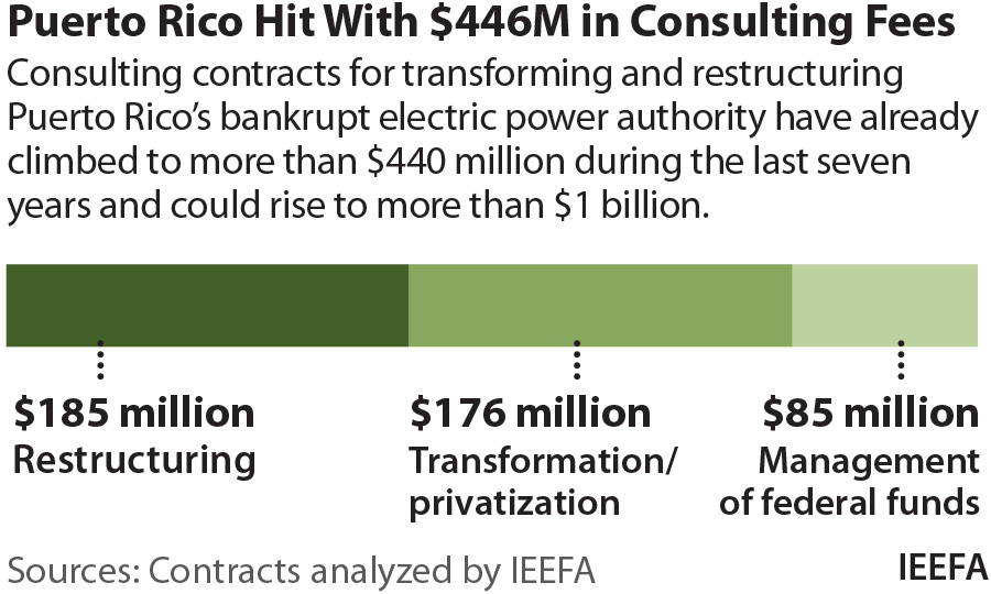 Puerto Rico Hit with $46M in Consulting Fees