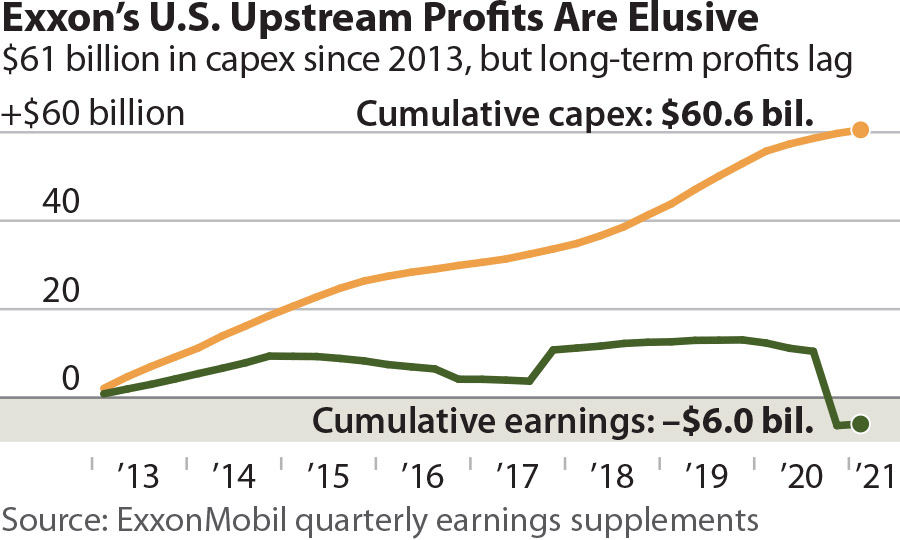 Exxon's U.S. Upstream Profits Are Elusive