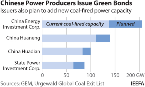 Chinese power producers issue green bonds. Issuers also plan to add new coal-fired capacity