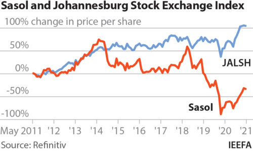 Sasol share price