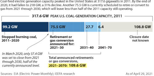 IEEFA Power Outlook-decline in coal capacity