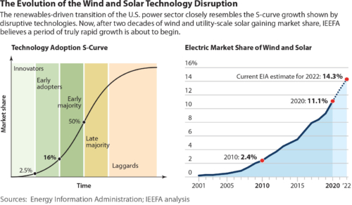 Evolution of Wind and Solar Technology Disruptions