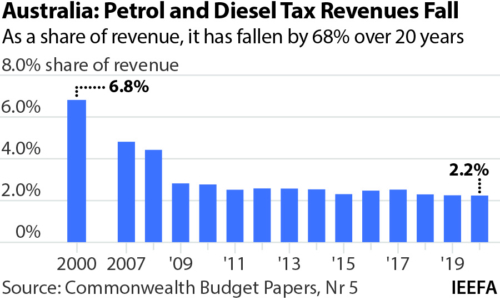 Australia: Petrol and diesel tax revenues fall. 
