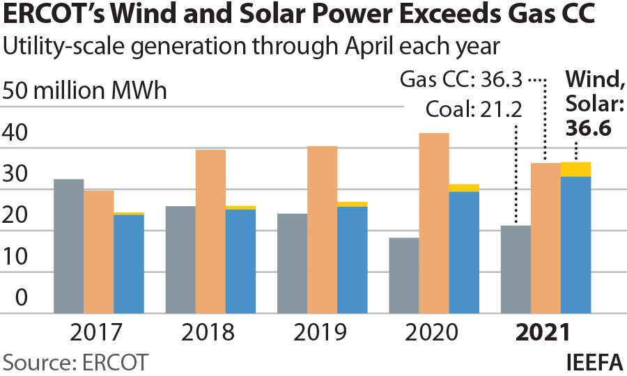 ERCOT Wind and Solar Power Exceeds Gas CC