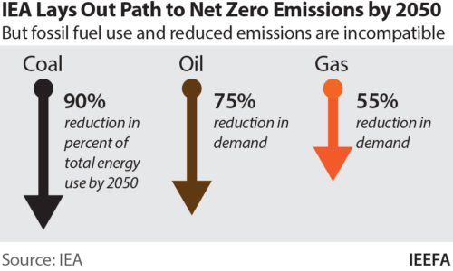 IEA lays out path the net zero emissions to 2050, but fossil fuel use and reduced emission are incompatible