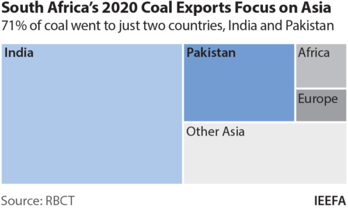 South Africa's 2020 coal export focus on Asia