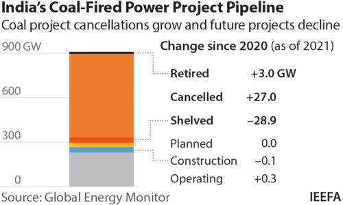 India coal-fired power project pipeline