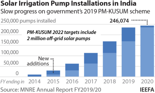 Solar irrigation pump installation India