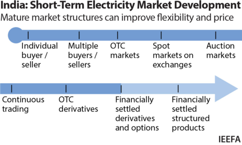 India: Short-Term Electricity Market Development. Mature market structures can improve flexibility and price
