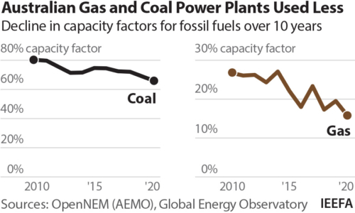 Australian gas and coal plants used less. Decline in capacity factor for fossil fuels over 10 years.