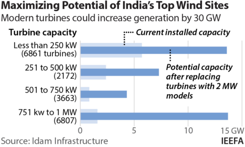 Repowering to maximise potential of India's top wind sites