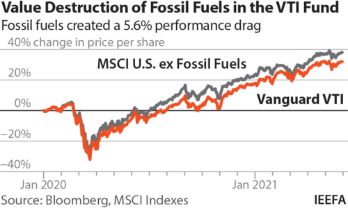 Value destruction of fossil fuels in Vanguard's VIT fund. Fossil fuels created a 5.6% performance drag