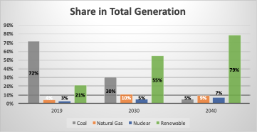 Figure 1: Share of Fuel in Total Electricity Generation (IEA SDS Pathway)