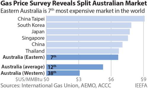 Gas price survey reveals split in Australian gas market