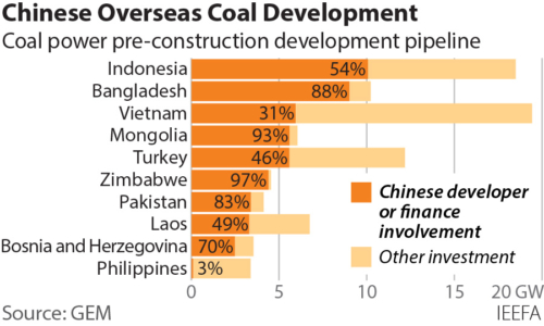 Chinese overseas coal development