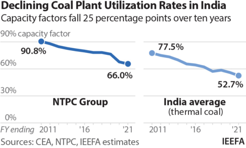 Declining coal plant utilisation rates in India 