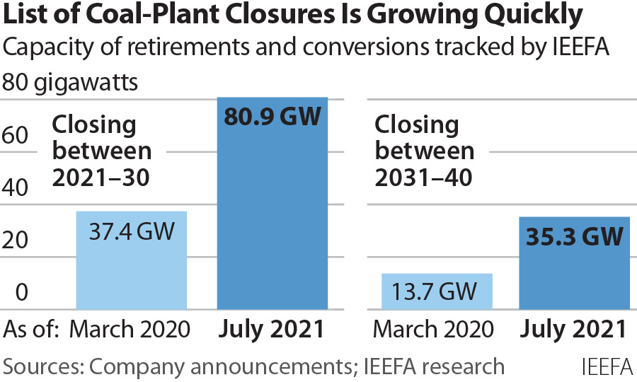 2021-07-13 IEEFA Coal closure acceleration 360x216 v1