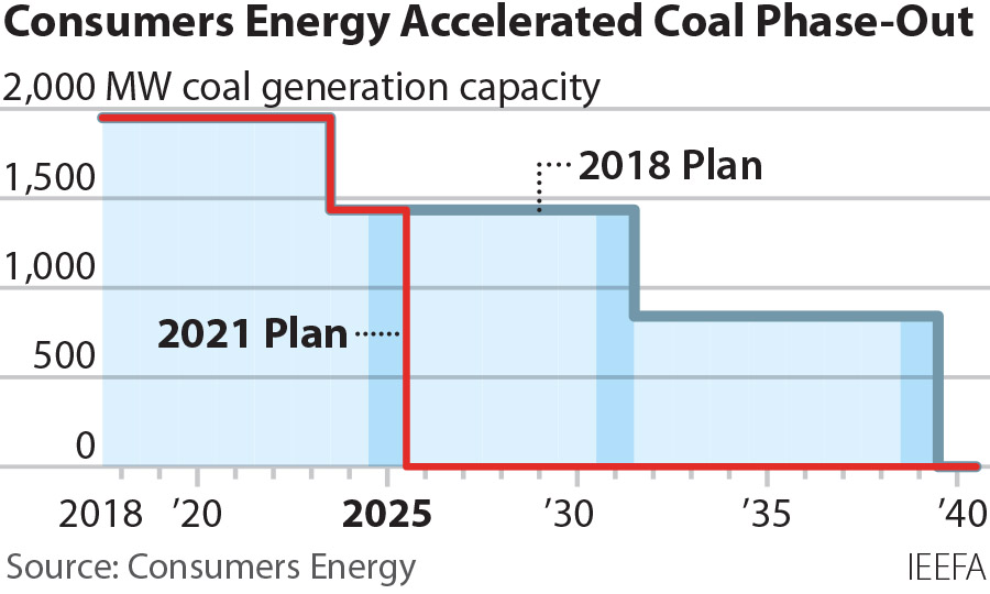 2021-07-13 IEEFA Consumers coal phase-out 360x216 v2