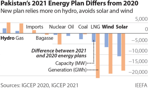 Pakistan's 2021 Energy Plan Differs From 2020