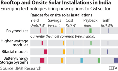 Rooftop/onsite solar technologies