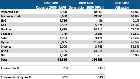 IGCEP 2021 Planned Capacity and Generation at 2030 (Base Case)
