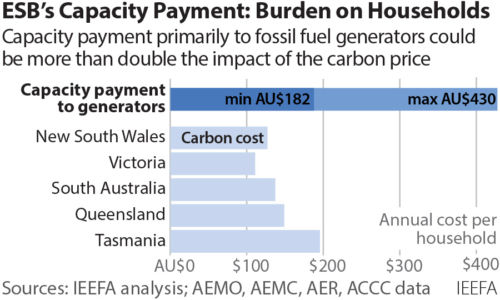 ESB's capacity payment will be a burden on households