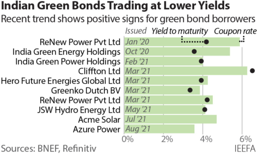 Indian green bonds trading at lower yields
