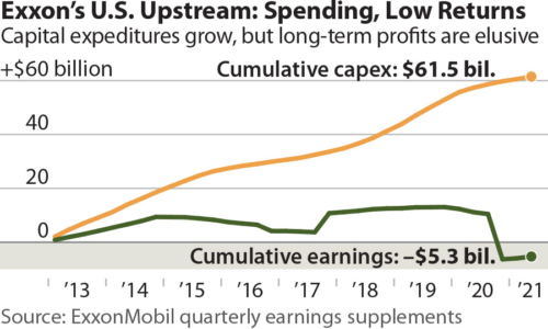 Exxon's U.S. Upstream: Spending, Low Returns