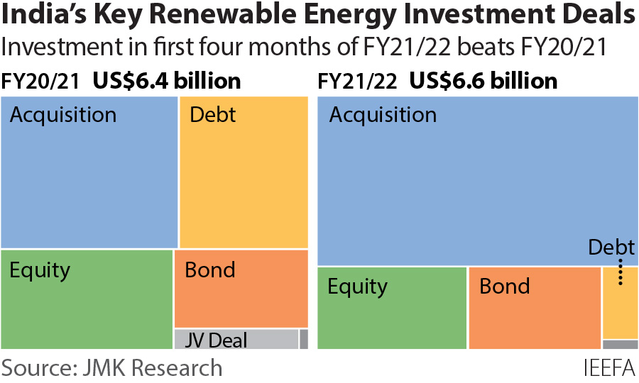 Investment in renewable energy in India