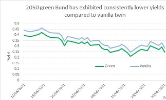 2050 green Bund has exhibited consistently lower yields compared to vanilla twin