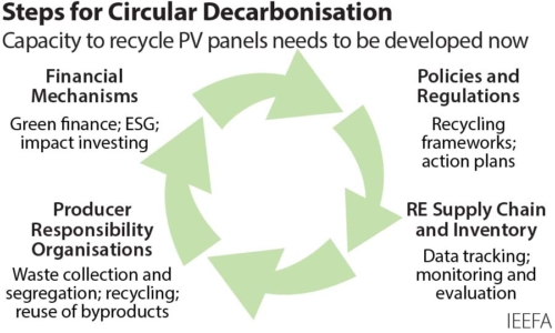 Steps for Circular Decarbonisation in India
