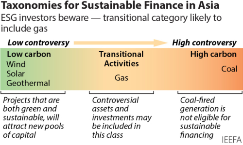 Taxonomies for sustainable finance in Asia