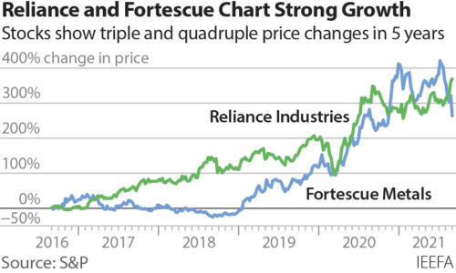 Reliance and Fortesque chart strong growth