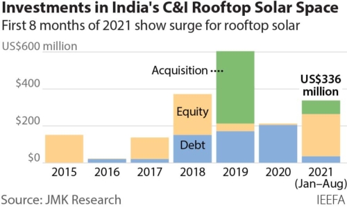 Investments in India's C&I Rooftop Solar Space