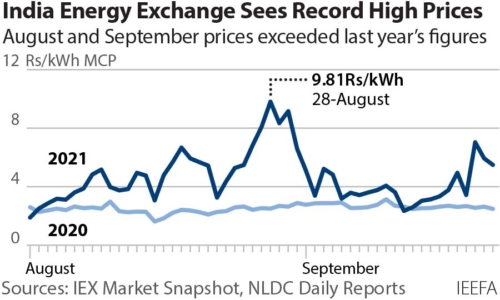 India energy exchange sees record high prices