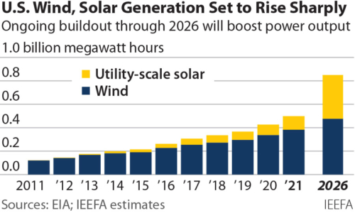 U.S. Wind, Solar Generation Set to Rise Sharply