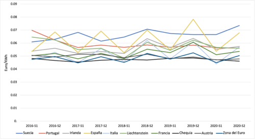 Spn line graph of gas prices for nine countries plus Euro Zone Spain with highest from 2016 to 2020